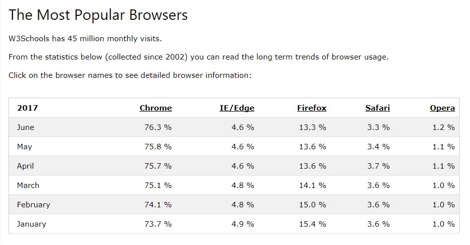 популярність браузерів