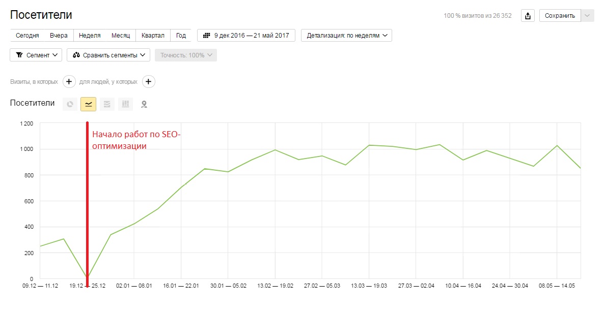 базовое SEO