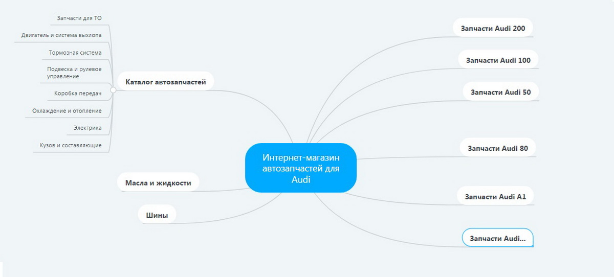 structure of a monobrand online auto parts store