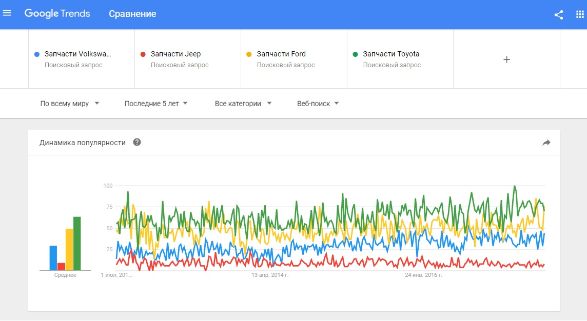 google trends