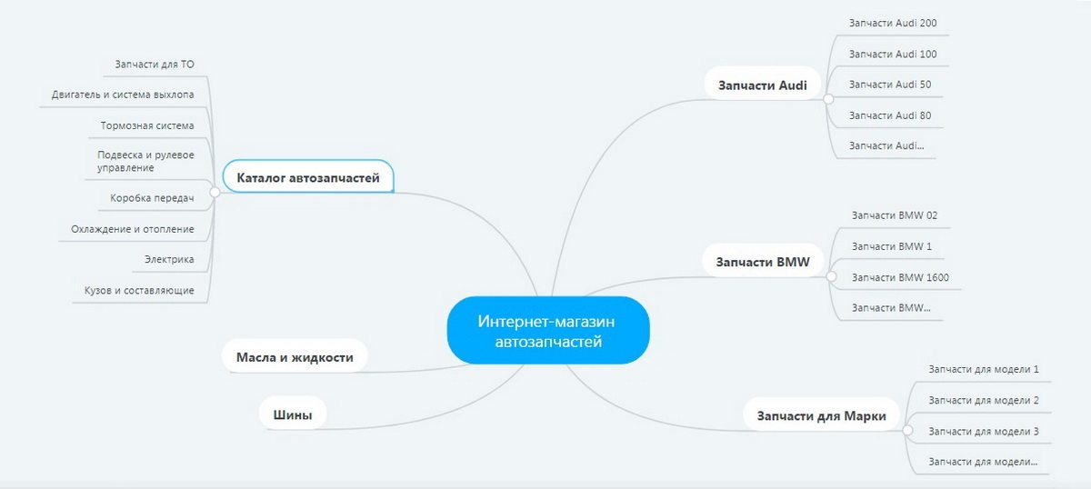 structure of a multi-brand online auto parts store