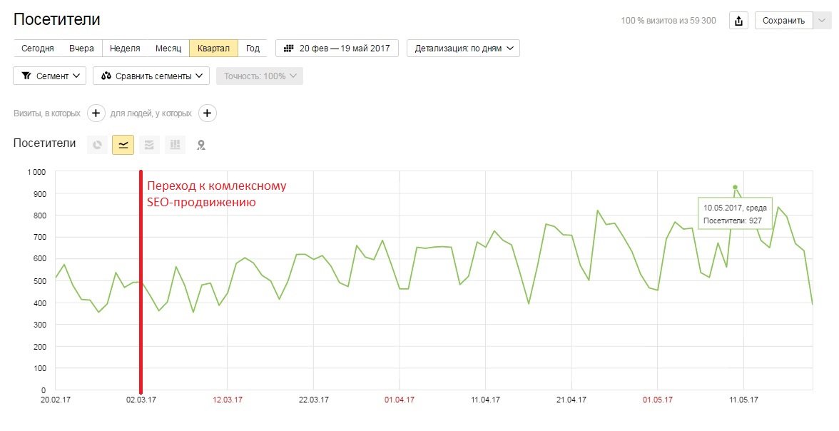 комплексное SEO
